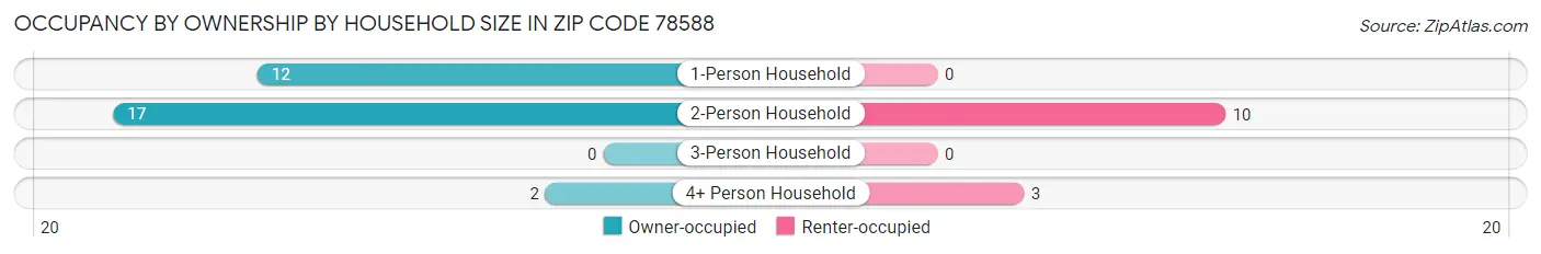 Occupancy by Ownership by Household Size in Zip Code 78588