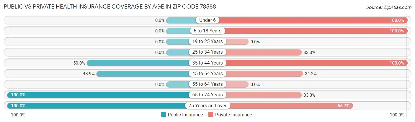 Public vs Private Health Insurance Coverage by Age in Zip Code 78588