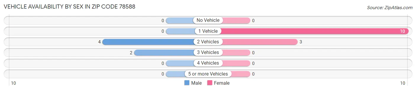 Vehicle Availability by Sex in Zip Code 78588