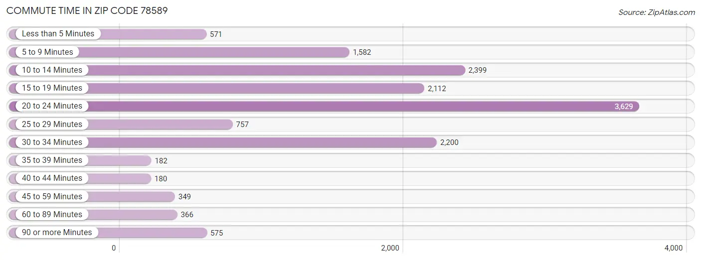 Commute Time in Zip Code 78589