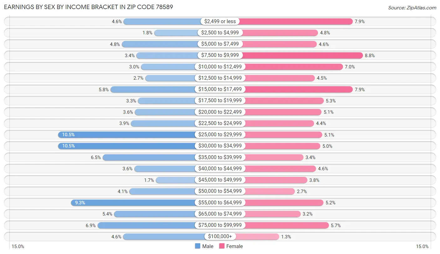 Earnings by Sex by Income Bracket in Zip Code 78589