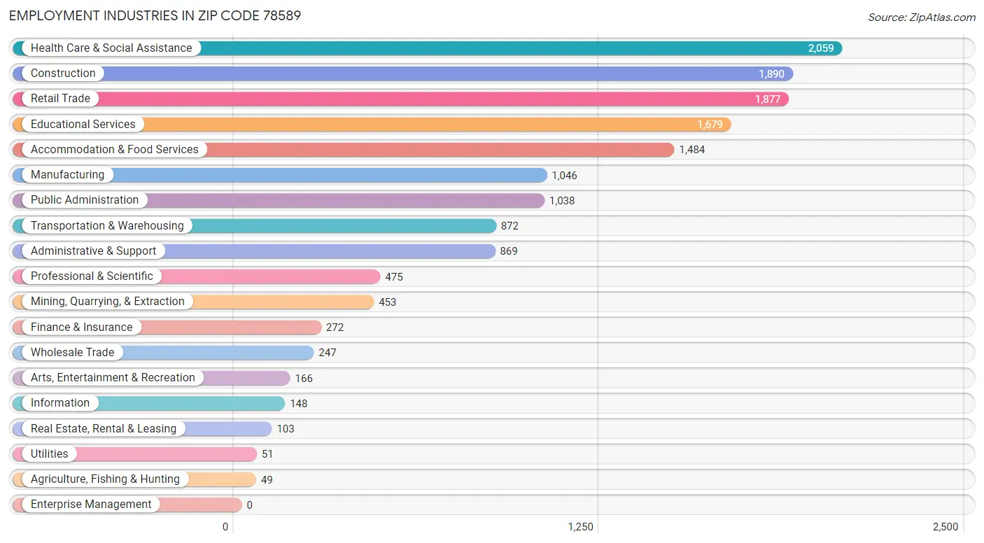 Employment Industries in Zip Code 78589