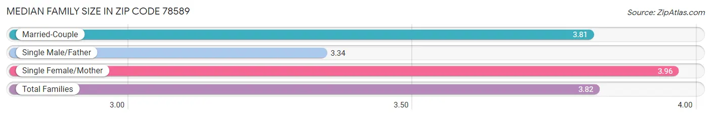 Median Family Size in Zip Code 78589