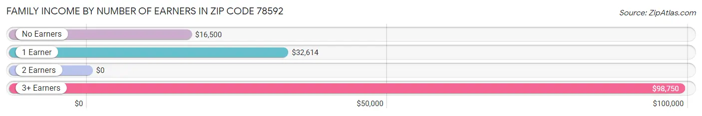 Family Income by Number of Earners in Zip Code 78592