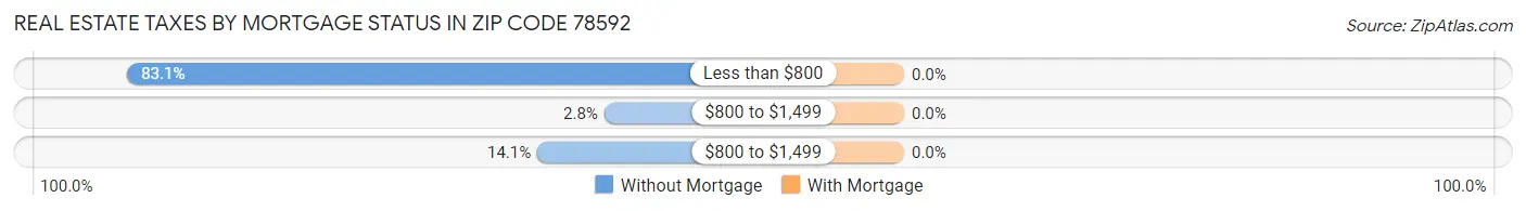 Real Estate Taxes by Mortgage Status in Zip Code 78592