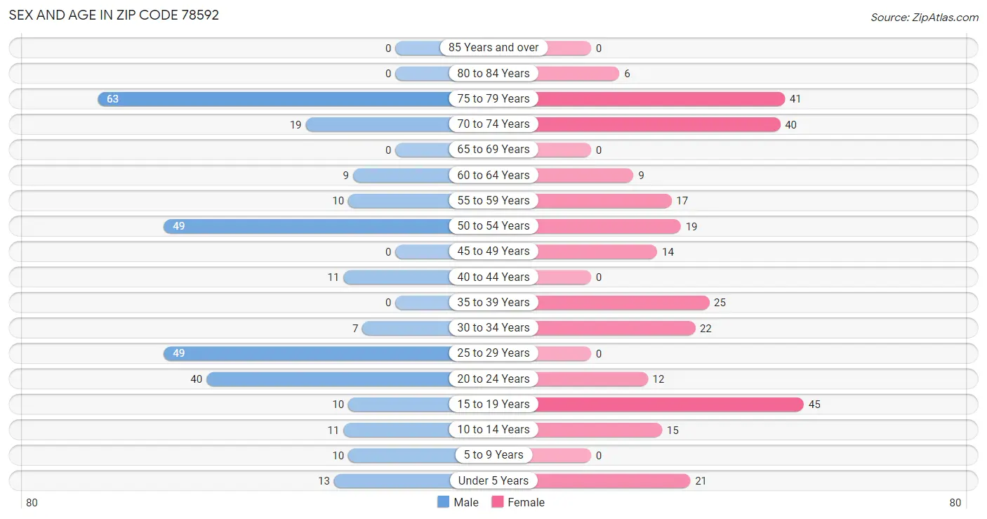 Sex and Age in Zip Code 78592