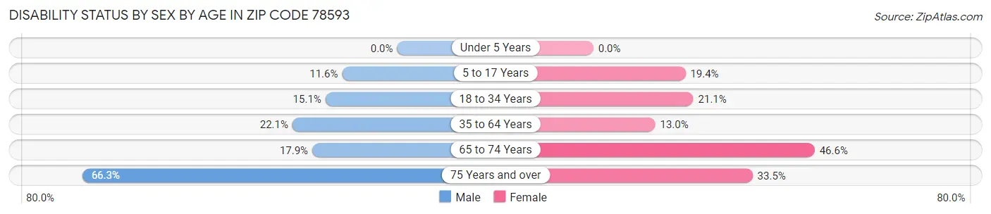 Disability Status by Sex by Age in Zip Code 78593