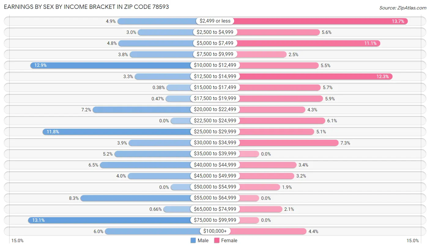 Earnings by Sex by Income Bracket in Zip Code 78593