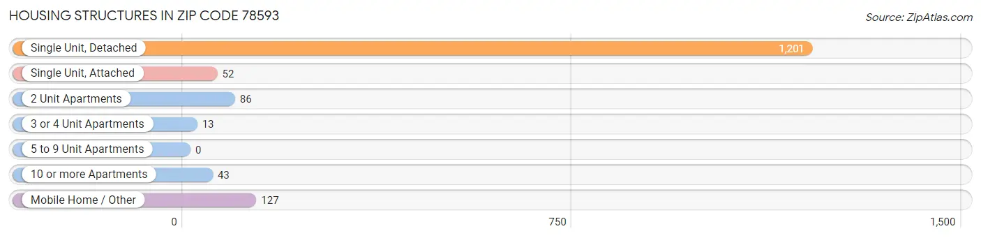 Housing Structures in Zip Code 78593