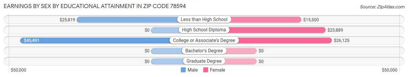 Earnings by Sex by Educational Attainment in Zip Code 78594