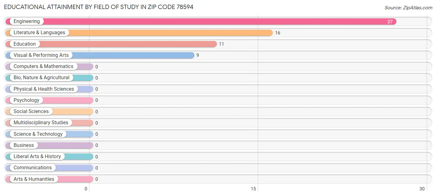 Educational Attainment by Field of Study in Zip Code 78594