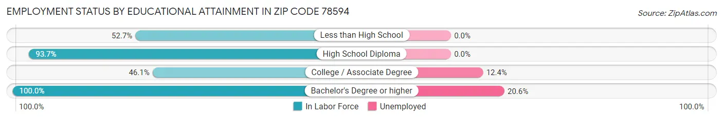 Employment Status by Educational Attainment in Zip Code 78594