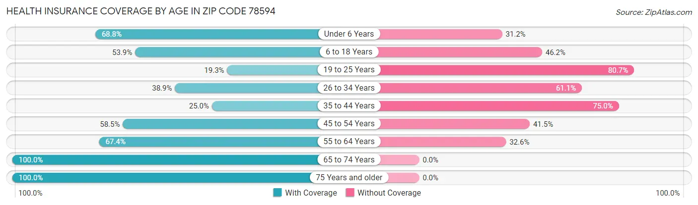 Health Insurance Coverage by Age in Zip Code 78594