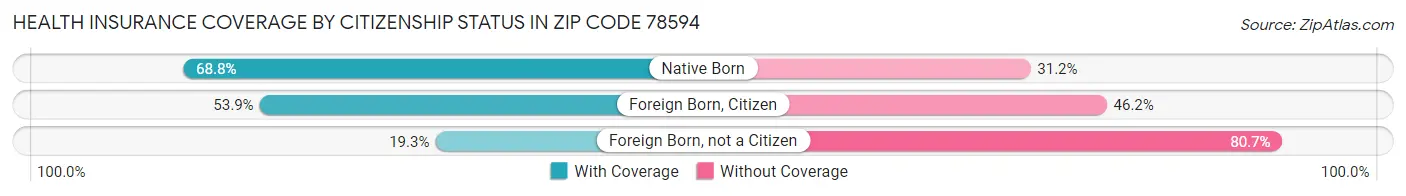 Health Insurance Coverage by Citizenship Status in Zip Code 78594