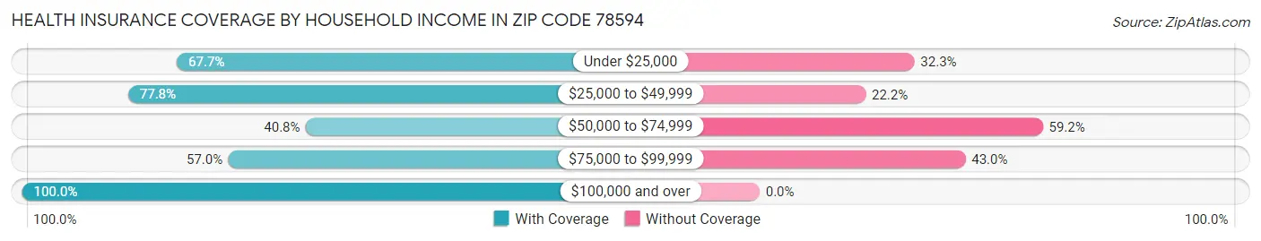 Health Insurance Coverage by Household Income in Zip Code 78594