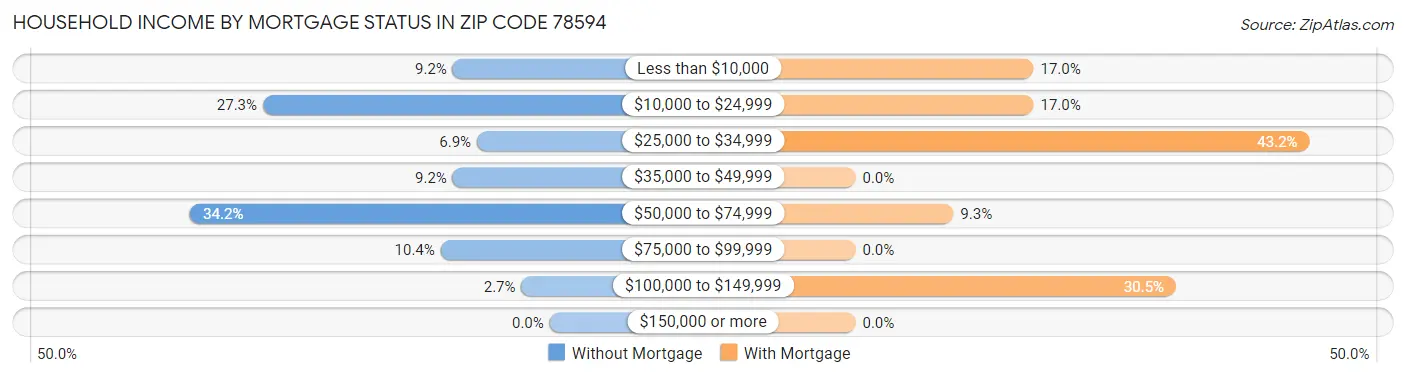 Household Income by Mortgage Status in Zip Code 78594