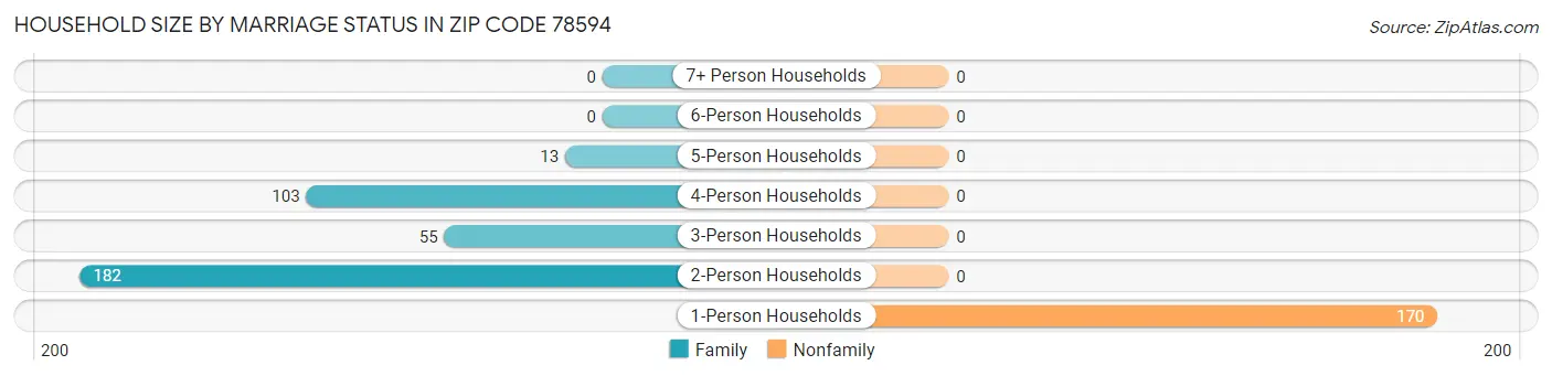 Household Size by Marriage Status in Zip Code 78594