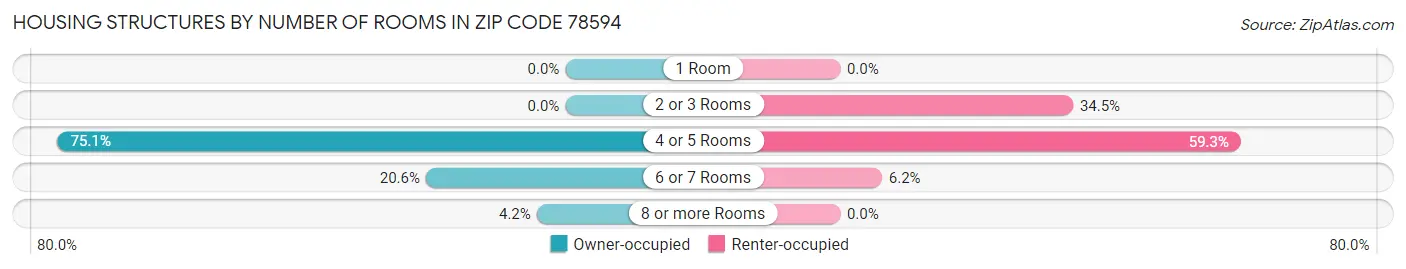 Housing Structures by Number of Rooms in Zip Code 78594
