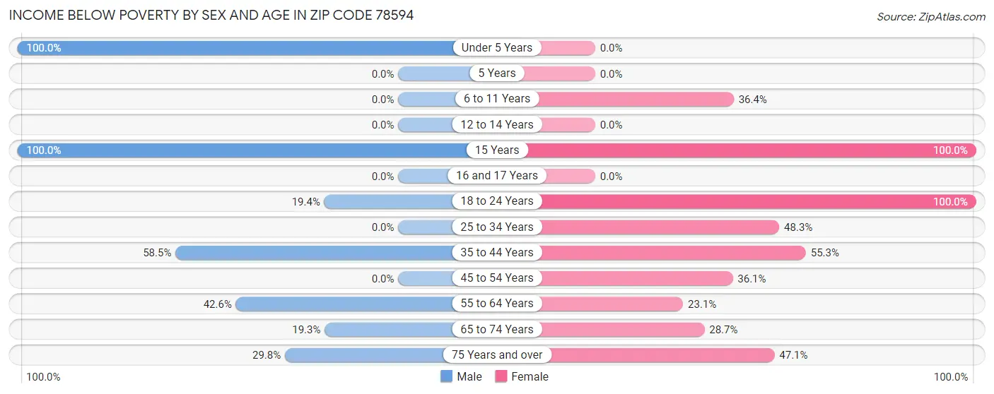 Income Below Poverty by Sex and Age in Zip Code 78594
