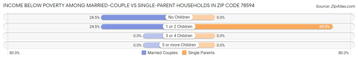 Income Below Poverty Among Married-Couple vs Single-Parent Households in Zip Code 78594