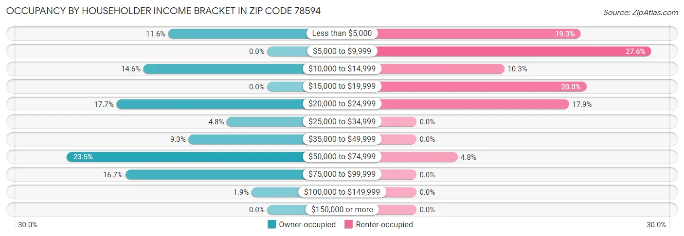 Occupancy by Householder Income Bracket in Zip Code 78594