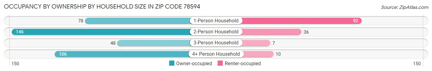 Occupancy by Ownership by Household Size in Zip Code 78594