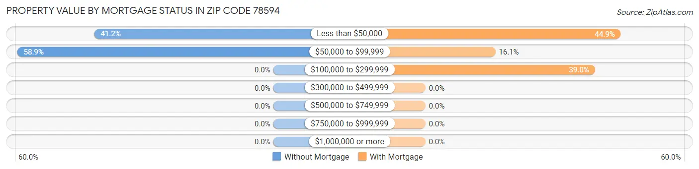 Property Value by Mortgage Status in Zip Code 78594