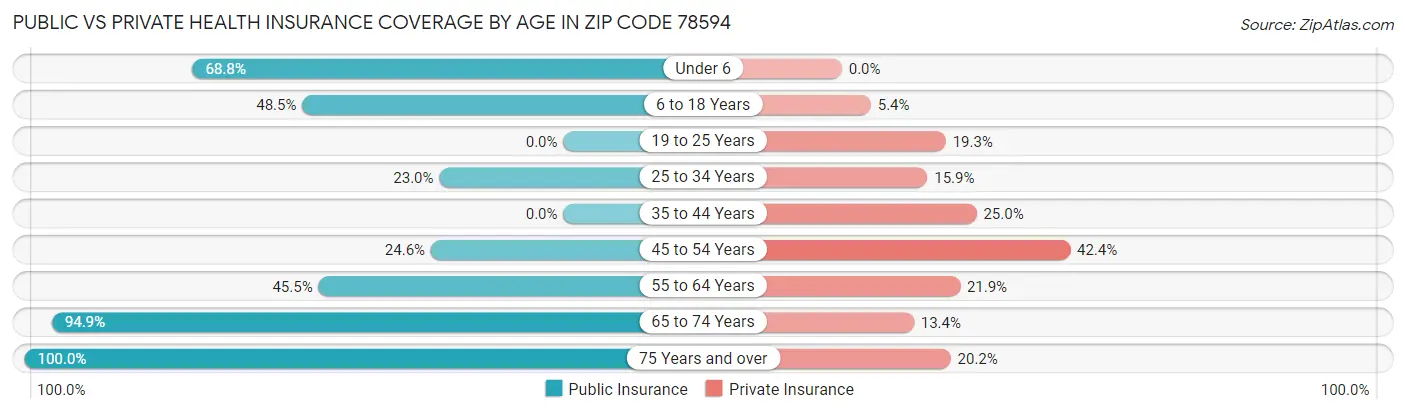 Public vs Private Health Insurance Coverage by Age in Zip Code 78594