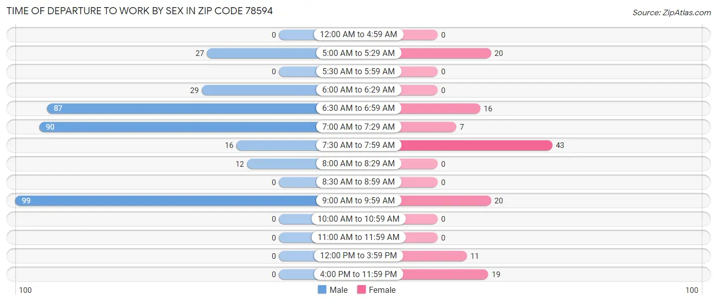 Time of Departure to Work by Sex in Zip Code 78594