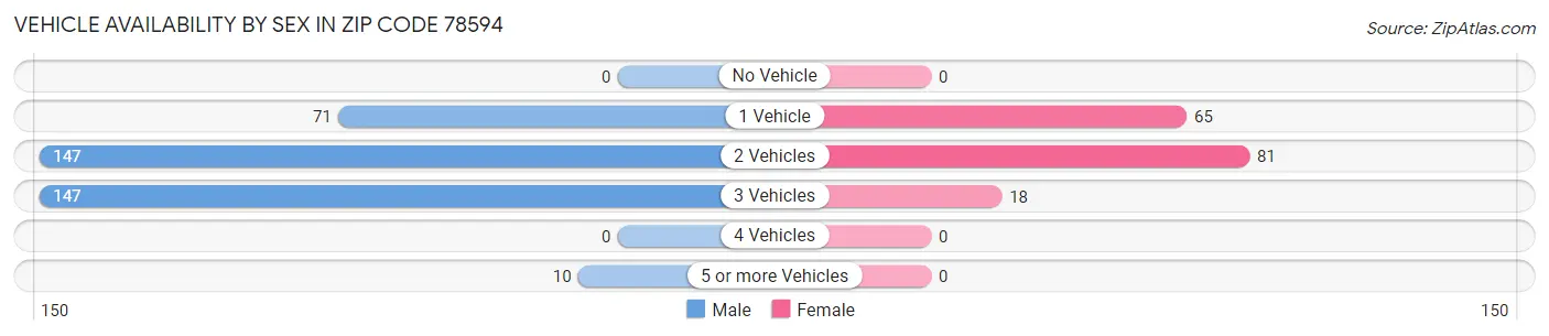 Vehicle Availability by Sex in Zip Code 78594