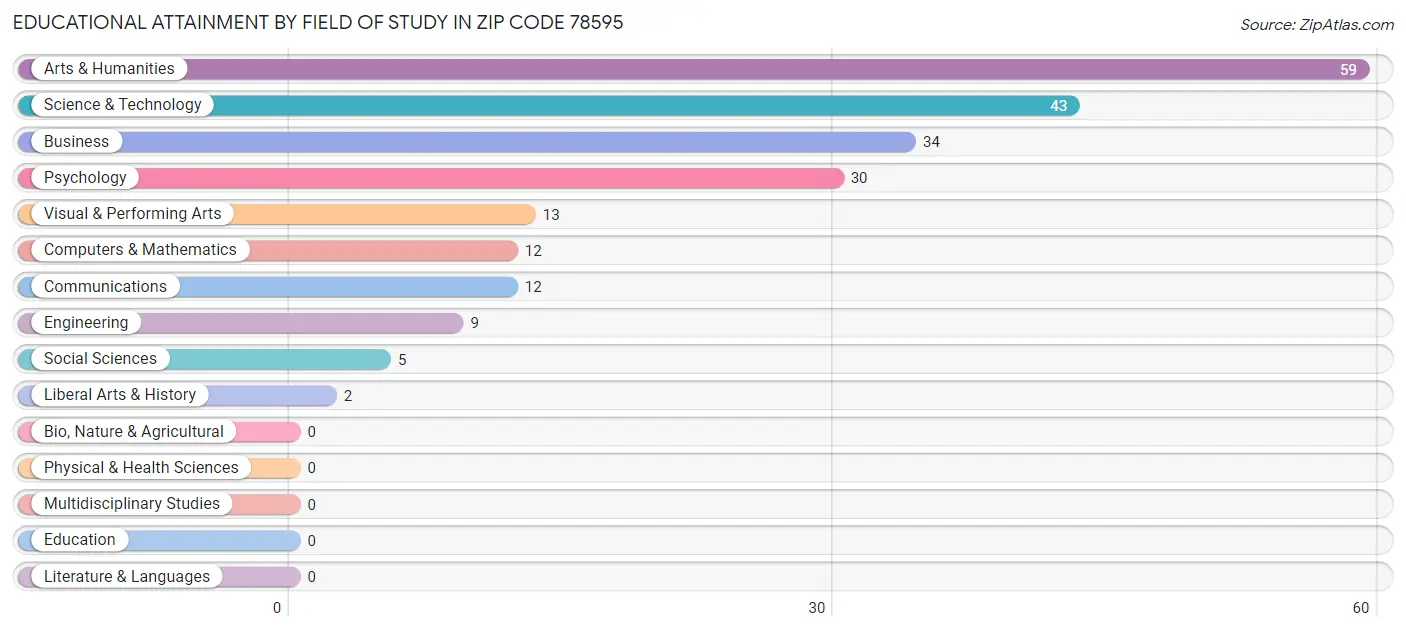 Educational Attainment by Field of Study in Zip Code 78595