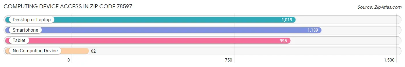 Computing Device Access in Zip Code 78597