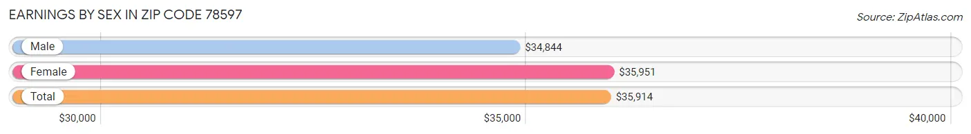 Earnings by Sex in Zip Code 78597