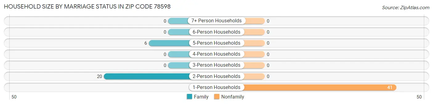 Household Size by Marriage Status in Zip Code 78598