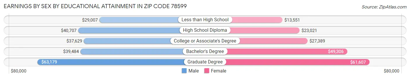 Earnings by Sex by Educational Attainment in Zip Code 78599