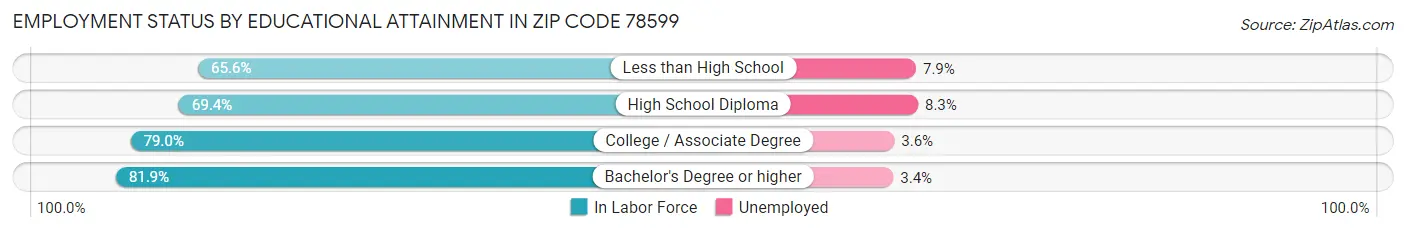 Employment Status by Educational Attainment in Zip Code 78599