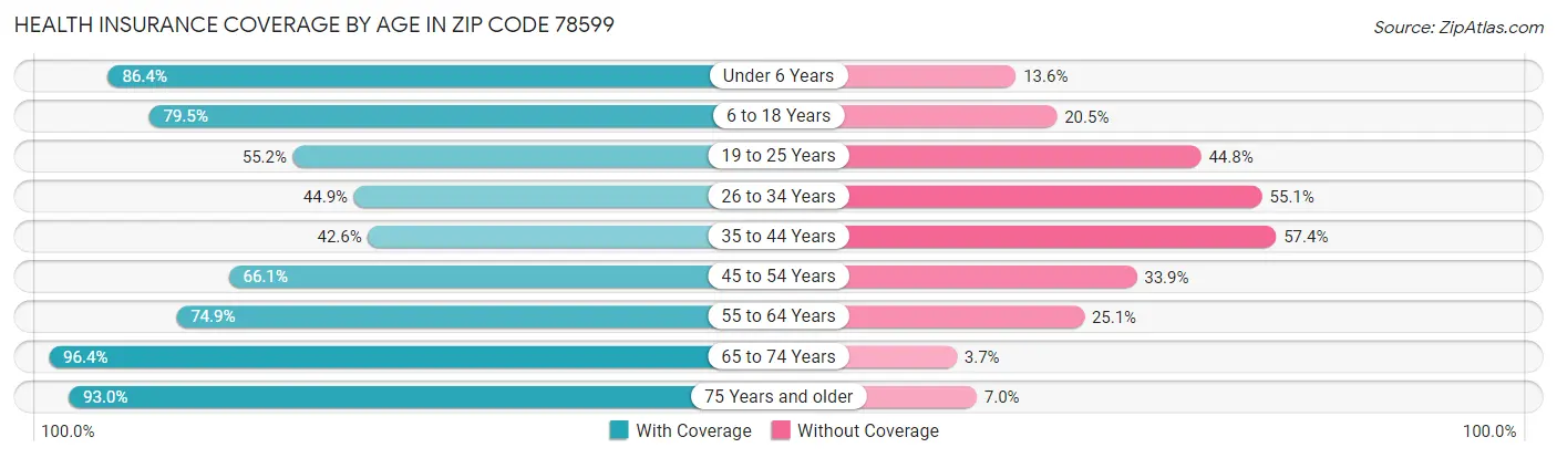 Health Insurance Coverage by Age in Zip Code 78599