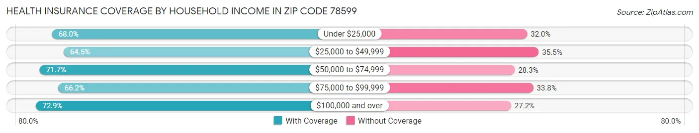 Health Insurance Coverage by Household Income in Zip Code 78599