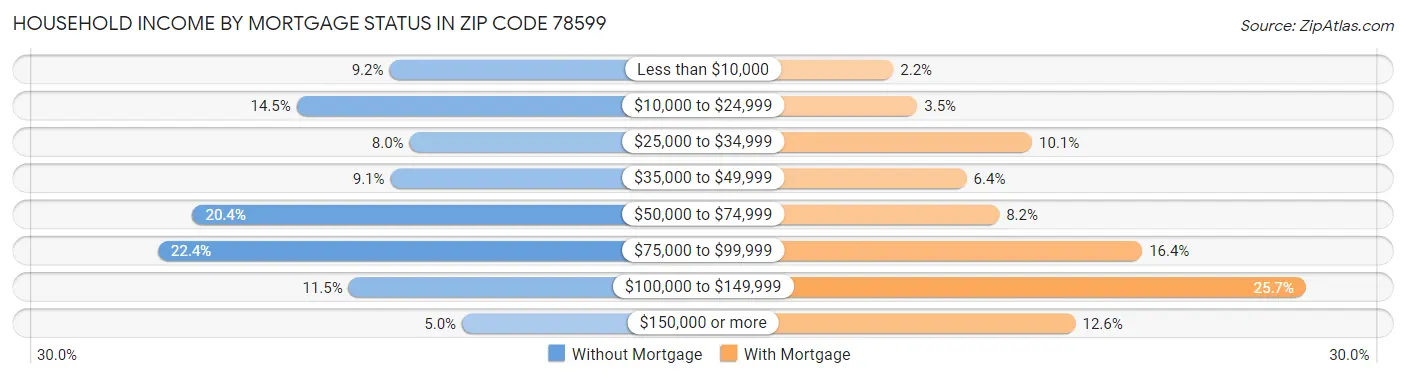 Household Income by Mortgage Status in Zip Code 78599