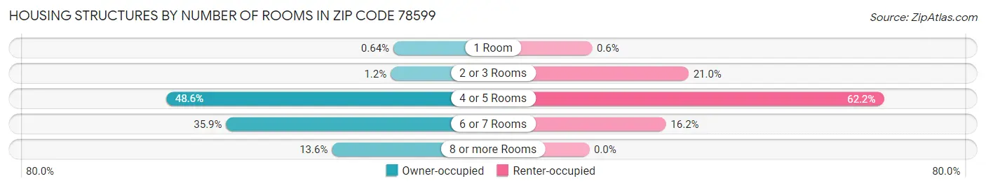 Housing Structures by Number of Rooms in Zip Code 78599