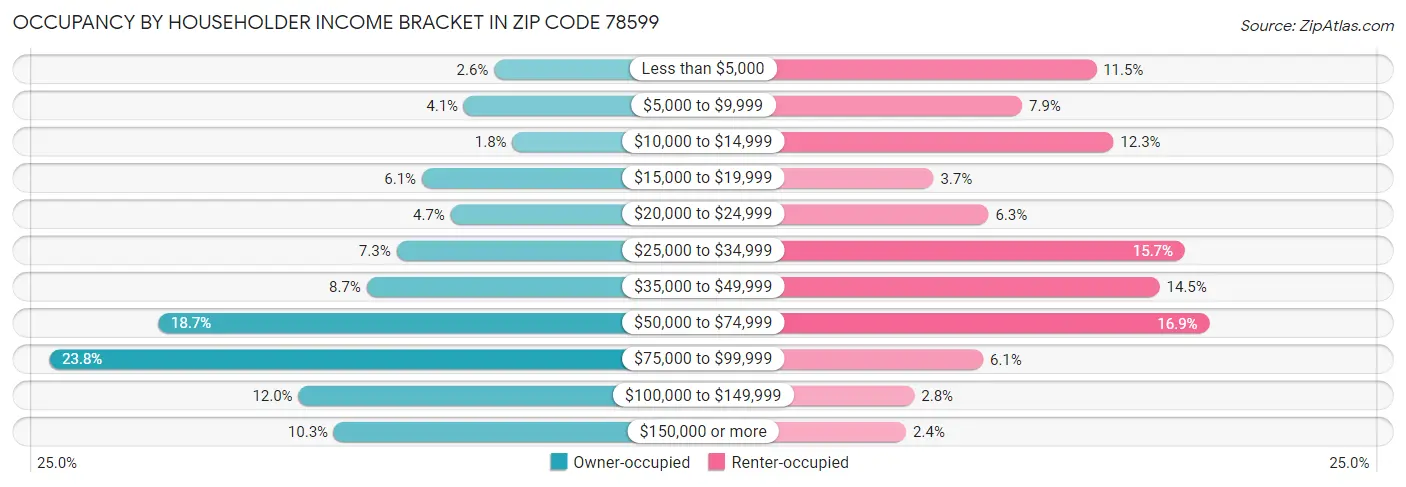 Occupancy by Householder Income Bracket in Zip Code 78599