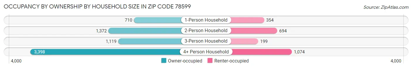 Occupancy by Ownership by Household Size in Zip Code 78599