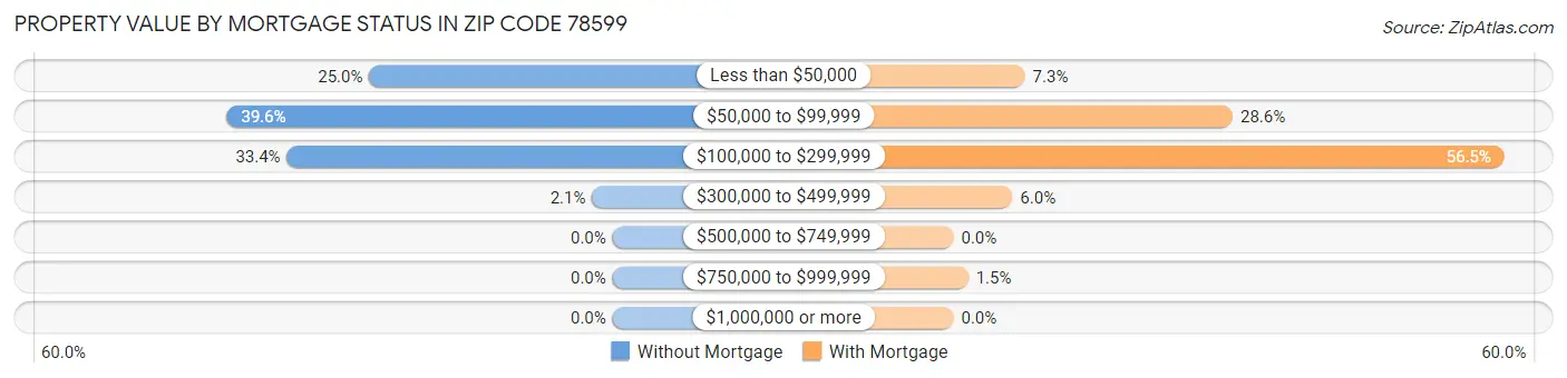 Property Value by Mortgage Status in Zip Code 78599