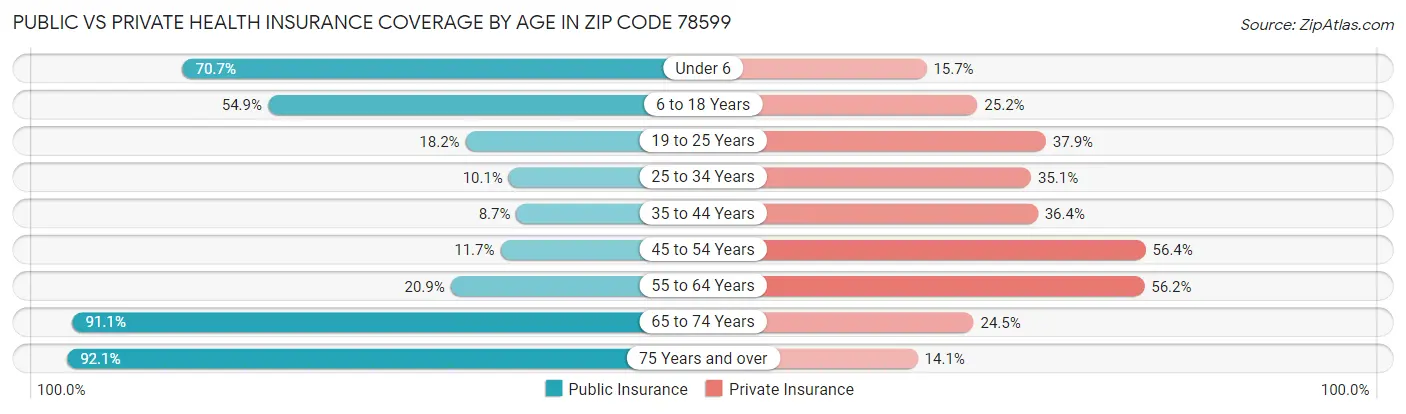 Public vs Private Health Insurance Coverage by Age in Zip Code 78599