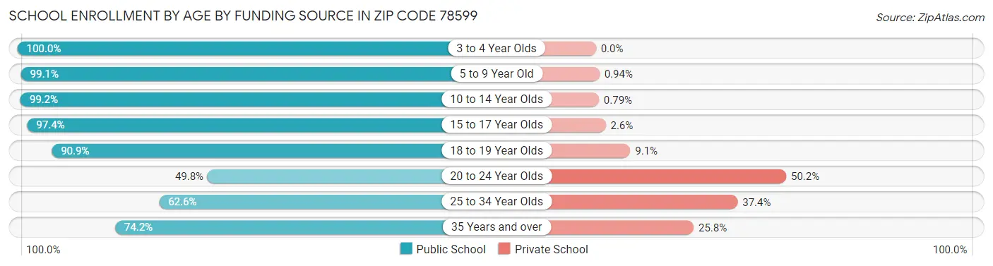 School Enrollment by Age by Funding Source in Zip Code 78599