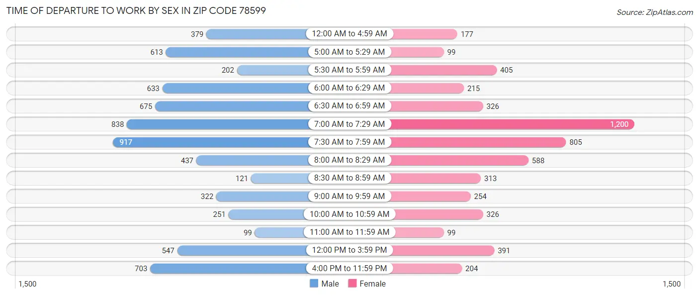 Time of Departure to Work by Sex in Zip Code 78599