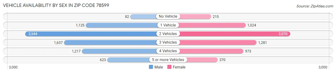 Vehicle Availability by Sex in Zip Code 78599