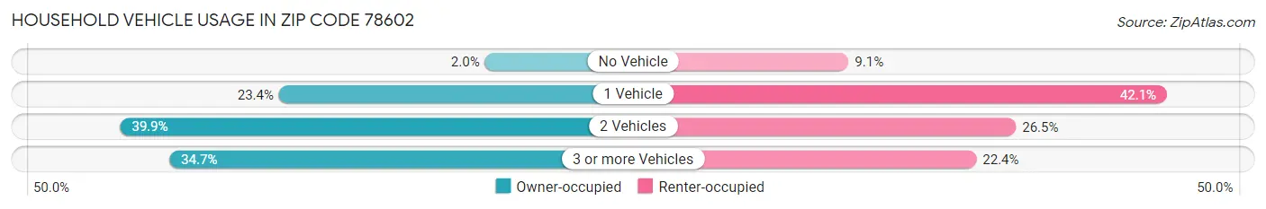 Household Vehicle Usage in Zip Code 78602