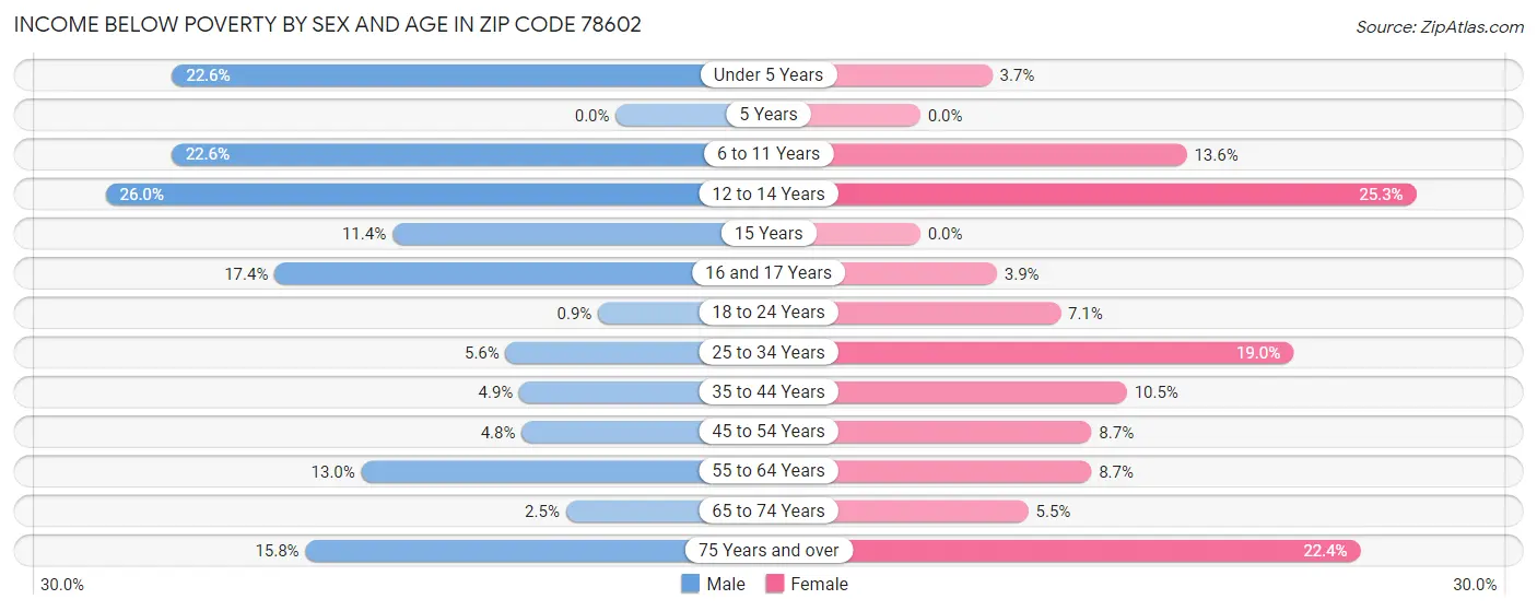 Income Below Poverty by Sex and Age in Zip Code 78602