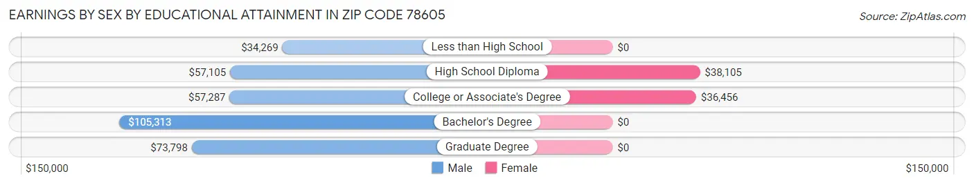 Earnings by Sex by Educational Attainment in Zip Code 78605